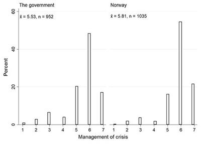 How negative out-party affect influenced public attitudes about the coronavirus crisis in Norway